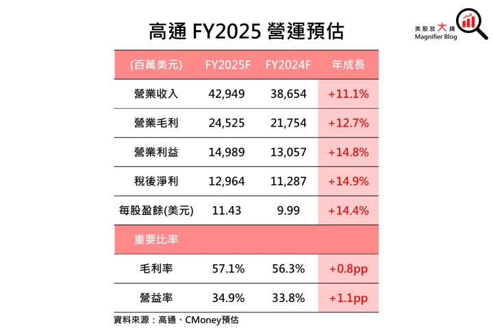 【美股研究報告】AI掀起手機和PC升級週期！高通 FY2025可望加速成長！