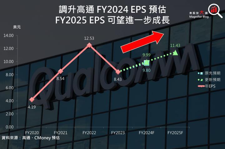 【美股研究報告】AI掀起手機和PC升級週期！高通 FY2025可望加速成長！
