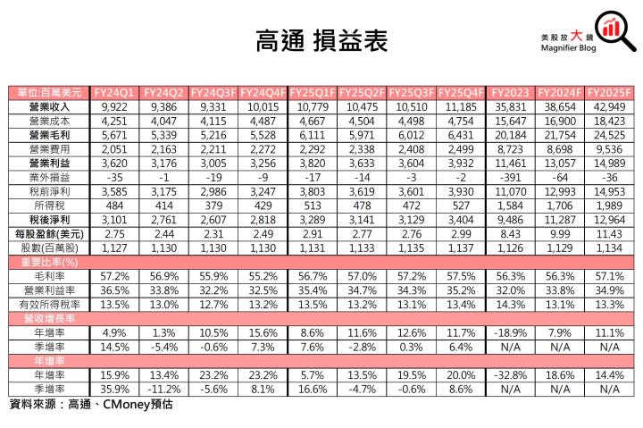 【美股研究報告】AI掀起手機和PC升級週期！高通 FY2025可望加速成長！