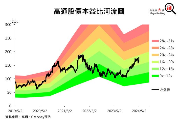 【美股研究報告】AI掀起手機和PC升級週期！高通 FY2025可望加速成長！