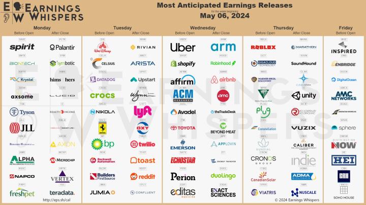 【美股新聞】本週市場焦點：聯準會官員講話，蘋果產品發表會，迪士尼、Palantir 和 Uber 將公佈財報(5/6-5/10)