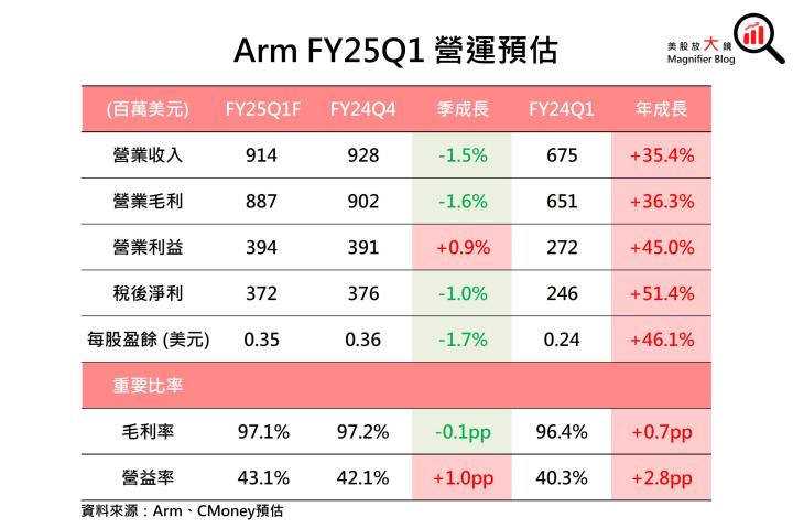 IP大廠Arm 前途光明，且將推出自家AI晶片，進場時機浮現了嗎？