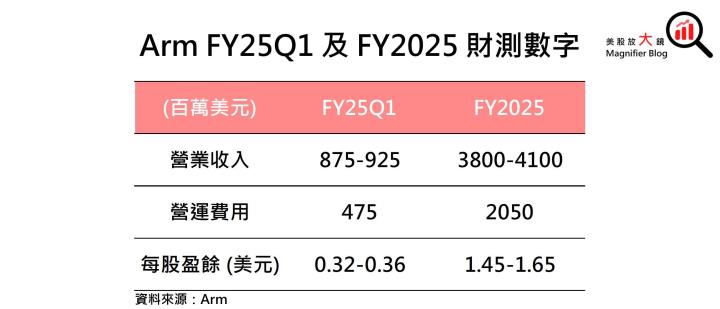 IP大廠Arm 前途光明，且將推出自家AI晶片，進場時機浮現了嗎？