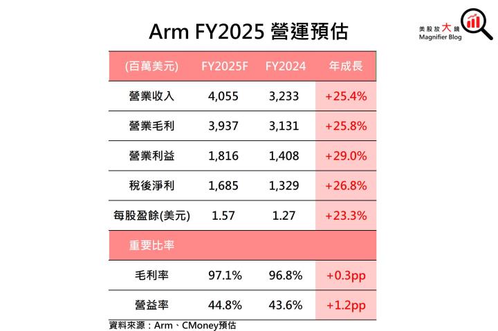 IP大廠Arm 前途光明，且將推出自家AI晶片，進場時機浮現了嗎？