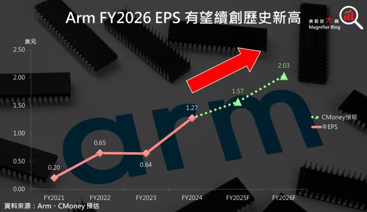 IP大廠Arm 前途光明，且將推出自家AI晶片，進場時機浮現了嗎？