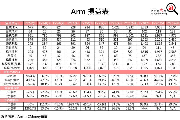 IP大廠Arm 前途光明，且將推出自家AI晶片，進場時機浮現了嗎？