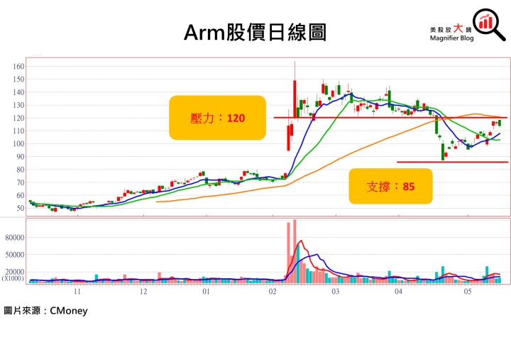 IP大廠Arm 前途光明，且將推出自家AI晶片，進場時機浮現了嗎？