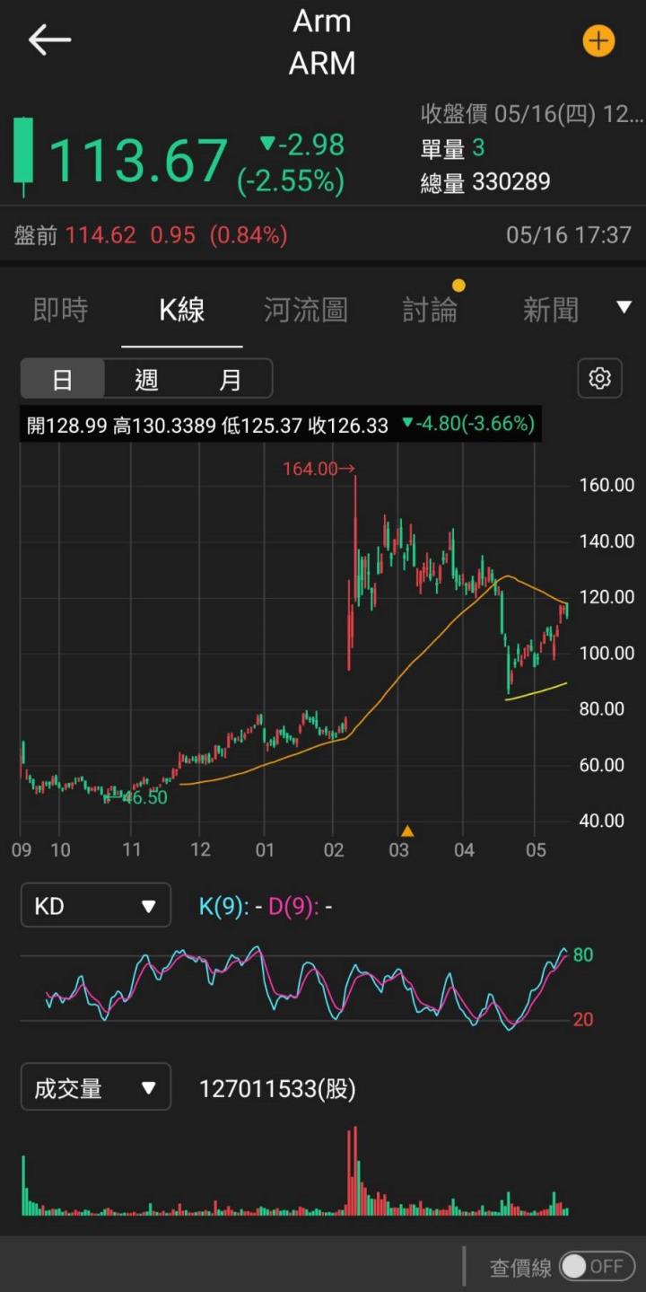 IP大廠Arm 前途光明，且將推出自家AI晶片，進場時機浮現了嗎？