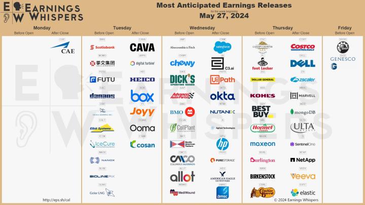 【美股新聞】本週市場焦點：週一休市、PCE通膨數據、Salesforce、Costco 及 Dell 的財報(5/27-5/31)