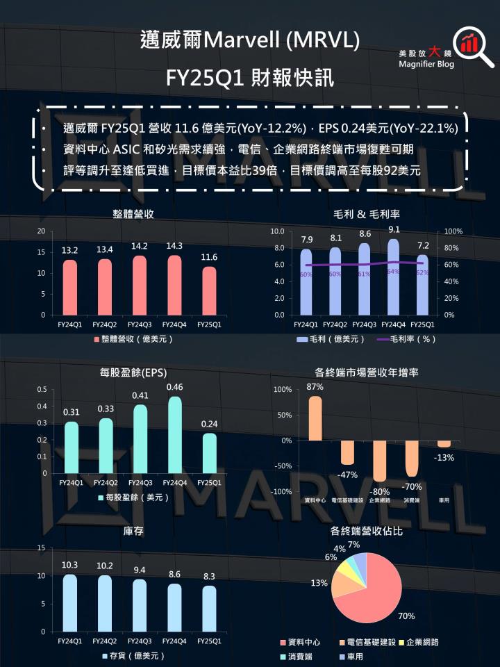 【美股研究報告】貨賣得出去，錢進得來！Marvell發大財？