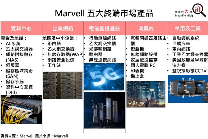 【美股研究報告】貨賣得出去，錢進得來！Marvell發大財？