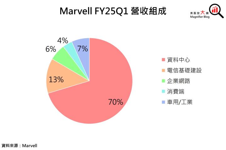 【美股研究報告】貨賣得出去，錢進得來！Marvell發大財？