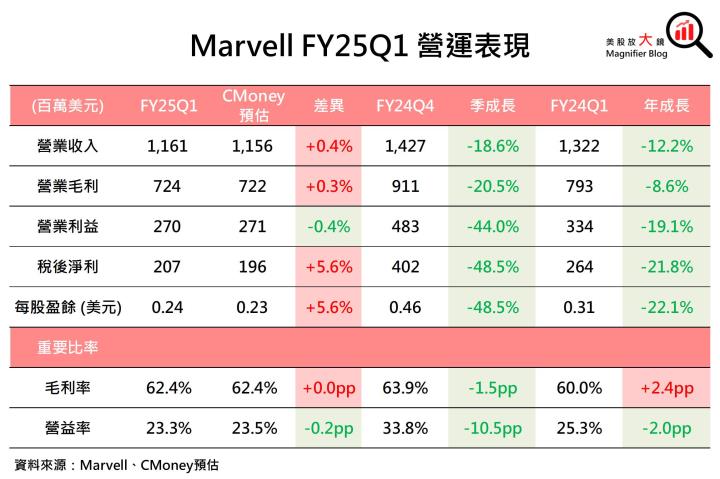 【美股研究報告】貨賣得出去，錢進得來！Marvell發大財？