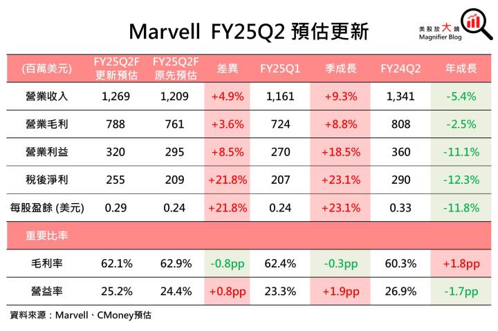 【美股研究報告】貨賣得出去，錢進得來！Marvell發大財？