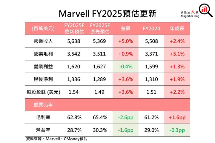 【美股研究報告】貨賣得出去，錢進得來！Marvell發大財？