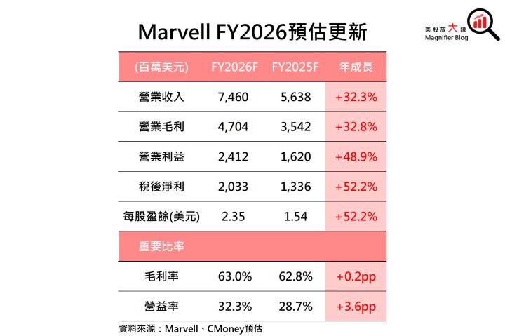 【美股研究報告】貨賣得出去，錢進得來！Marvell發大財？