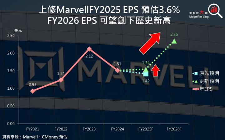 【美股研究報告】貨賣得出去，錢進得來！Marvell發大財？