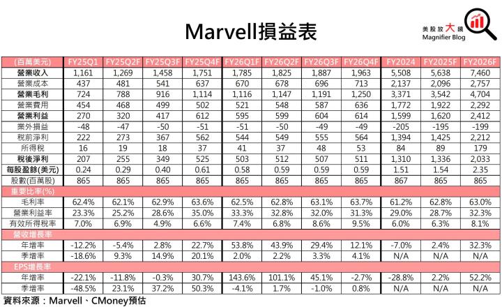 【美股研究報告】貨賣得出去，錢進得來！Marvell發大財？