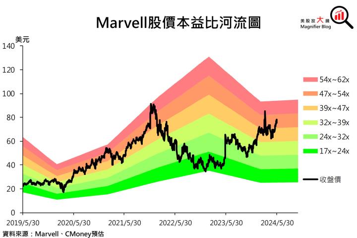 【美股研究報告】貨賣得出去，錢進得來！Marvell發大財？