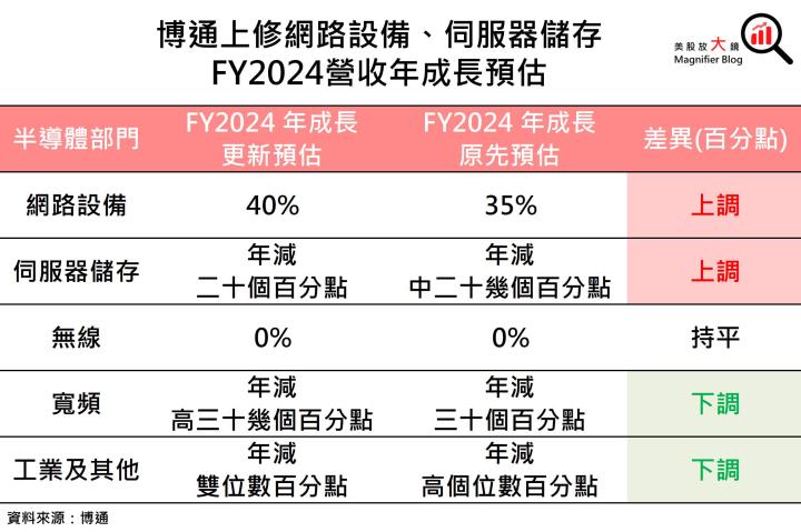 【美股研究報告】大放異彩！博通三大成長動能續強，拆股後股價將一飛沖天？