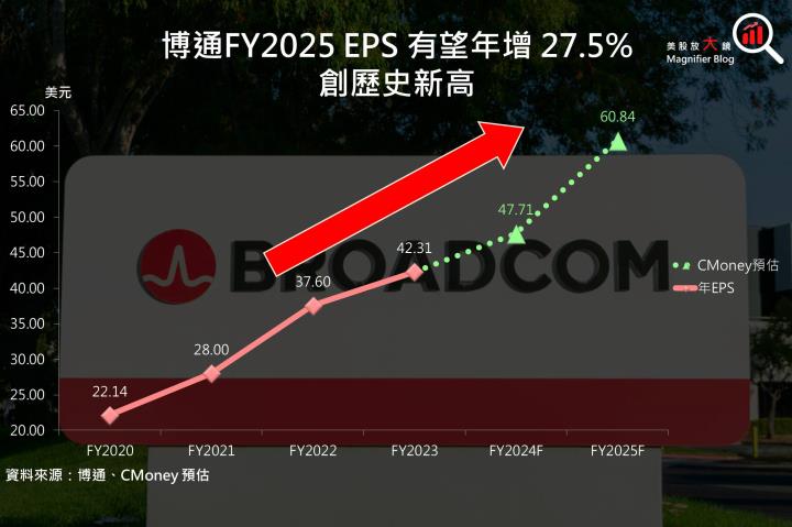 【美股研究報告】大放異彩！博通三大成長動能續強，拆股後股價將一飛沖天？