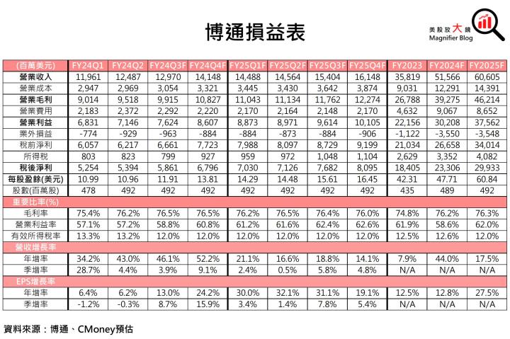 【美股研究報告】大放異彩！博通三大成長動能續強，拆股後股價將一飛沖天？