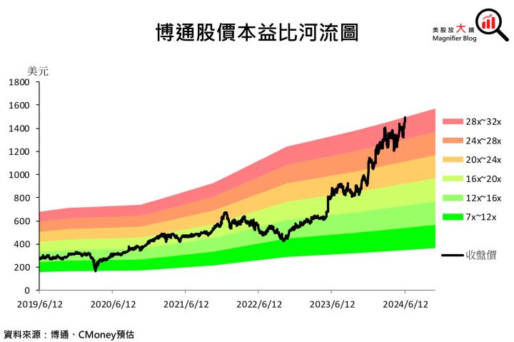 【美股研究報告】大放異彩！博通三大成長動能續強，拆股後股價將一飛沖天？
