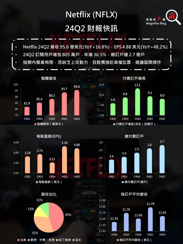【美股研究報告】Netflix 24Q2訂戶成長超預期，股價能否突破歷史新高？