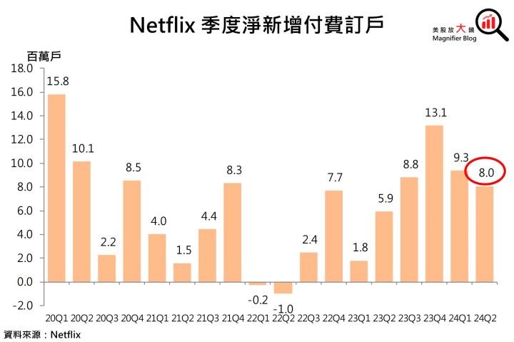【美股研究報告】Netflix 24Q2訂戶成長超預期，股價能否突破歷史新高？