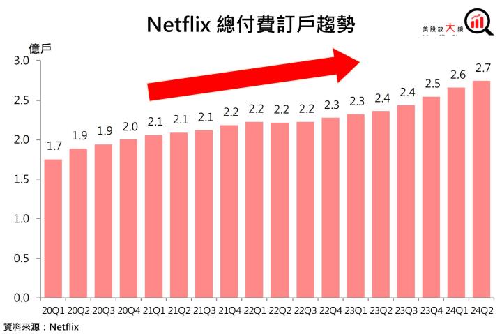 【美股研究報告】Netflix 24Q2訂戶成長超預期，股價能否突破歷史新高？