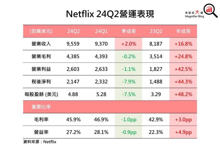 【美股研究報告】Netflix 24Q2訂戶成長超預期，股價能否突破歷史新高？