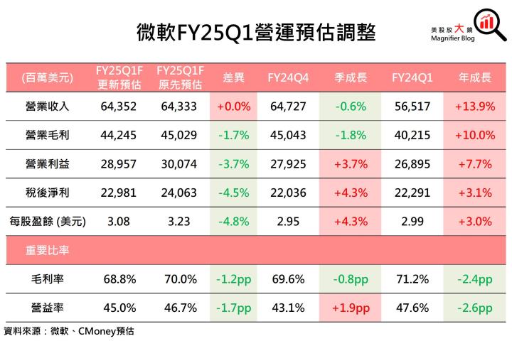 【美股研究報告】微軟 Azure雲端營收遜預期，股價頹勢未止？
