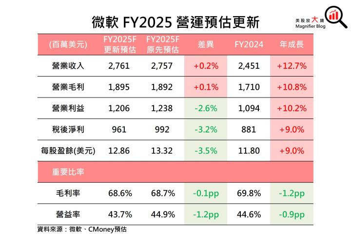 【美股研究報告】微軟 Azure雲端營收遜預期，股價頹勢未止？