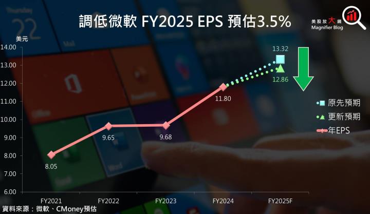 【美股研究報告】微軟 Azure雲端營收遜預期，股價頹勢未止？
