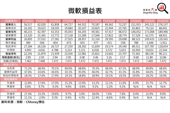 【美股研究報告】微軟 Azure雲端營收遜預期，股價頹勢未止？