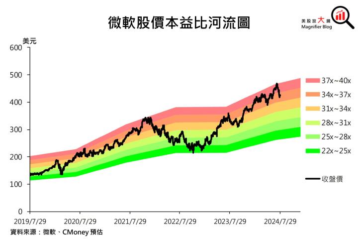 【美股研究報告】微軟 Azure雲端營收遜預期，股價頹勢未止？