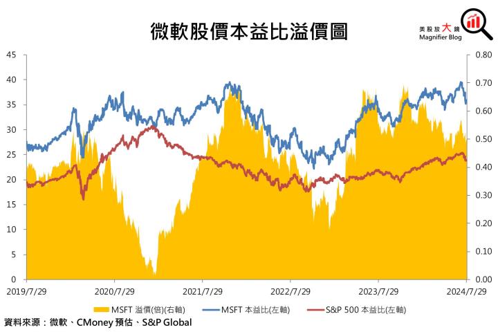 【美股研究報告】微軟 Azure雲端營收遜預期，股價頹勢未止？