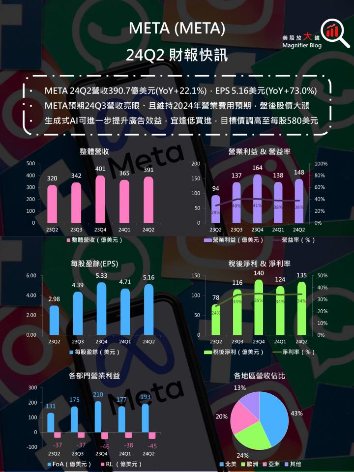 【美股研究報告】AI助攻Meta 24Q2廣告營收成長強勁，股價漲勢重啟可期？