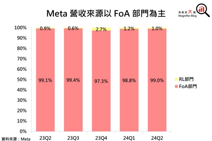 【美股研究報告】AI助攻Meta 24Q2廣告營收成長強勁，股價漲勢重啟可期？