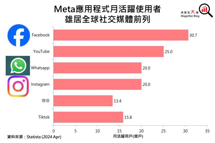 【美股研究報告】AI助攻Meta 24Q2廣告營收成長強勁，股價漲勢重啟可期？