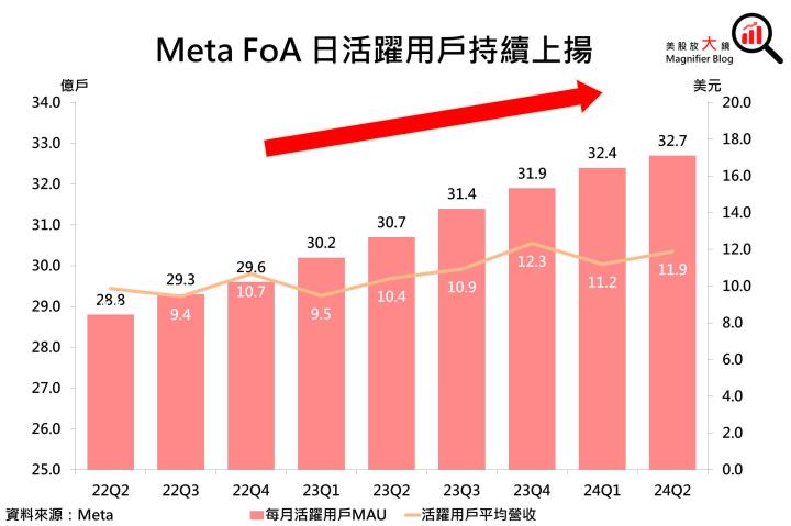 【美股研究報告】AI助攻Meta 24Q2廣告營收成長強勁，股價漲勢重啟可期？