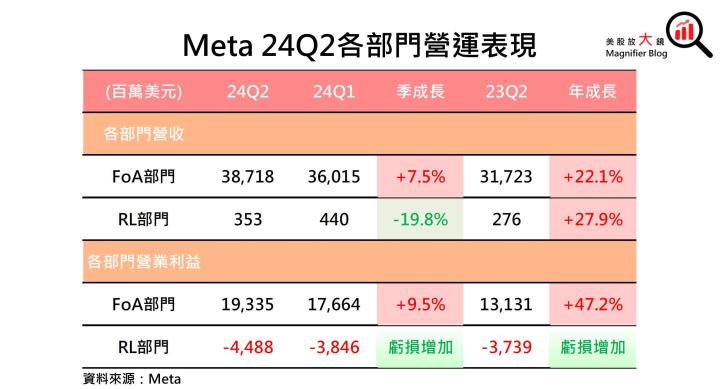 【美股研究報告】AI助攻Meta 24Q2廣告營收成長強勁，股價漲勢重啟可期？