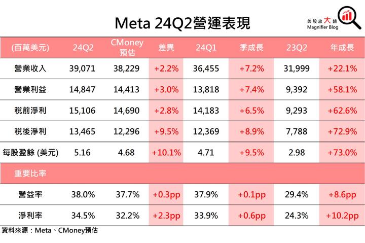 【美股研究報告】AI助攻Meta 24Q2廣告營收成長強勁，股價漲勢重啟可期？