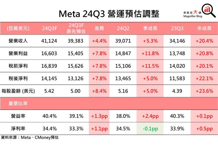 【美股研究報告】AI助攻Meta 24Q2廣告營收成長強勁，股價漲勢重啟可期？
