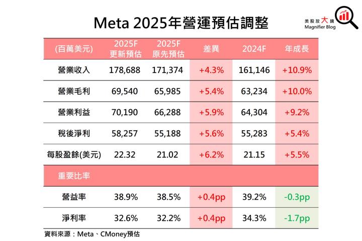 【美股研究報告】AI助攻Meta 24Q2廣告營收成長強勁，股價漲勢重啟可期？