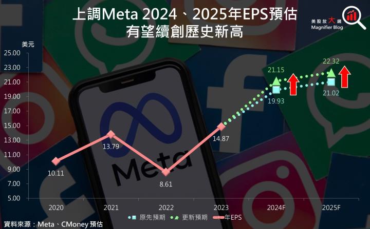 【美股研究報告】AI助攻Meta 24Q2廣告營收成長強勁，股價漲勢重啟可期？