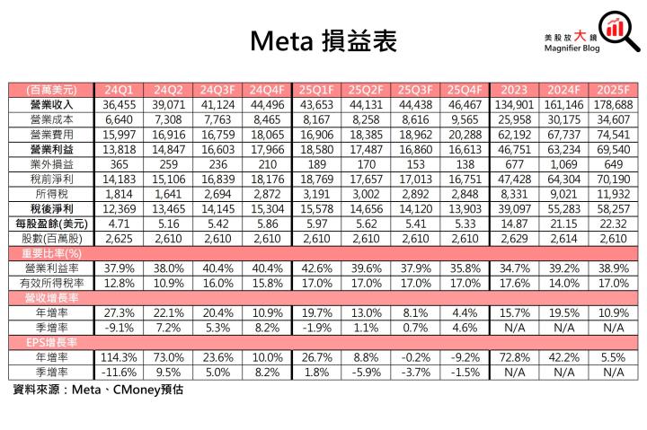 【美股研究報告】AI助攻Meta 24Q2廣告營收成長強勁，股價漲勢重啟可期？