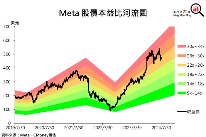 【美股研究報告】AI助攻Meta 24Q2廣告營收成長強勁，股價漲勢重啟可期？