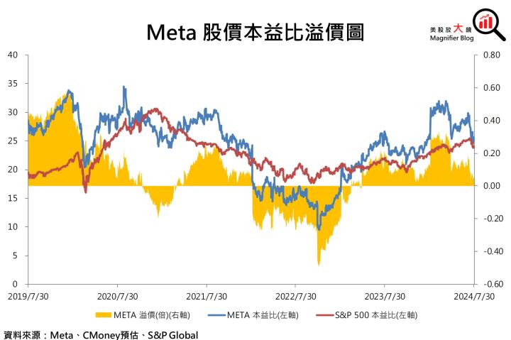 【美股研究報告】AI助攻Meta 24Q2廣告營收成長強勁，股價漲勢重啟可期？