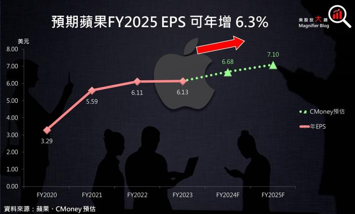 【美股研究報告】蘋果Apple Intelligence有望如期推出，股價或將展開漲勢？